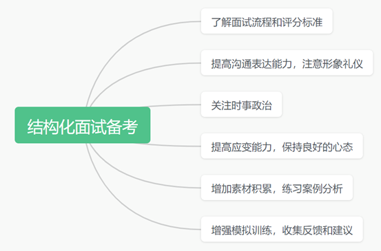 事业单位结构化面试流程详解视频教程